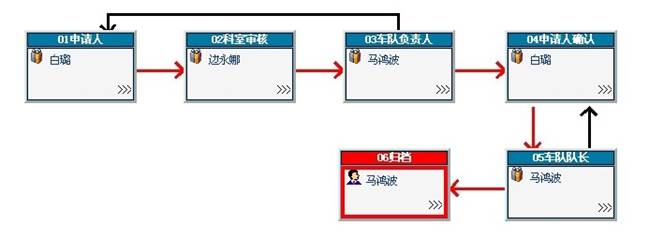 派车系统流程图